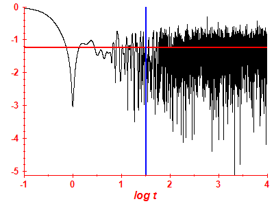 Survival probability log